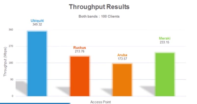 RESULTS COMPARE WiFi 