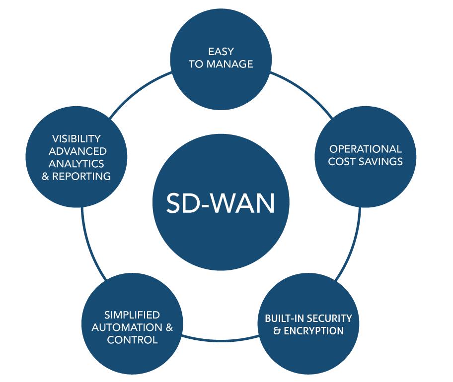 קווי תקשורת בינלאומיים SD-WAN