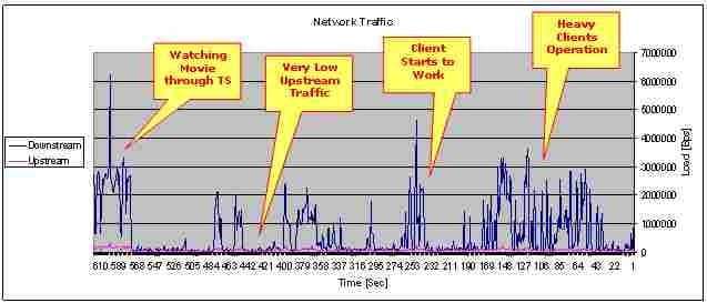 Network traffic