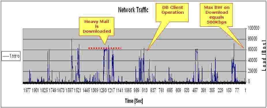 Network traffic