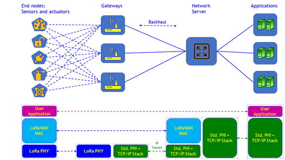 IoT Networking – Internet of Things טכנולוגיה ויישום 