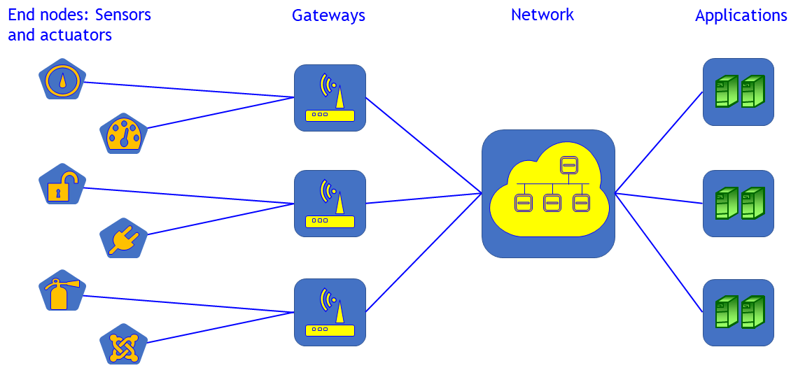 IoT – Internet of Things טכנולוגיה ויישום 