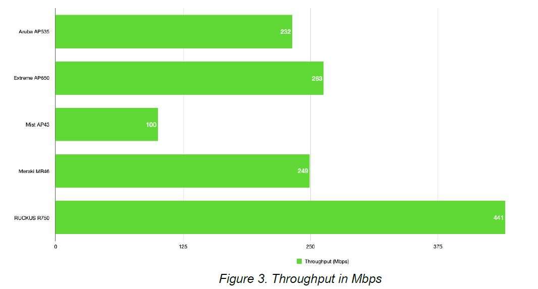 התוצאות של ביצועי התעבורה האלחוטית WIFI6