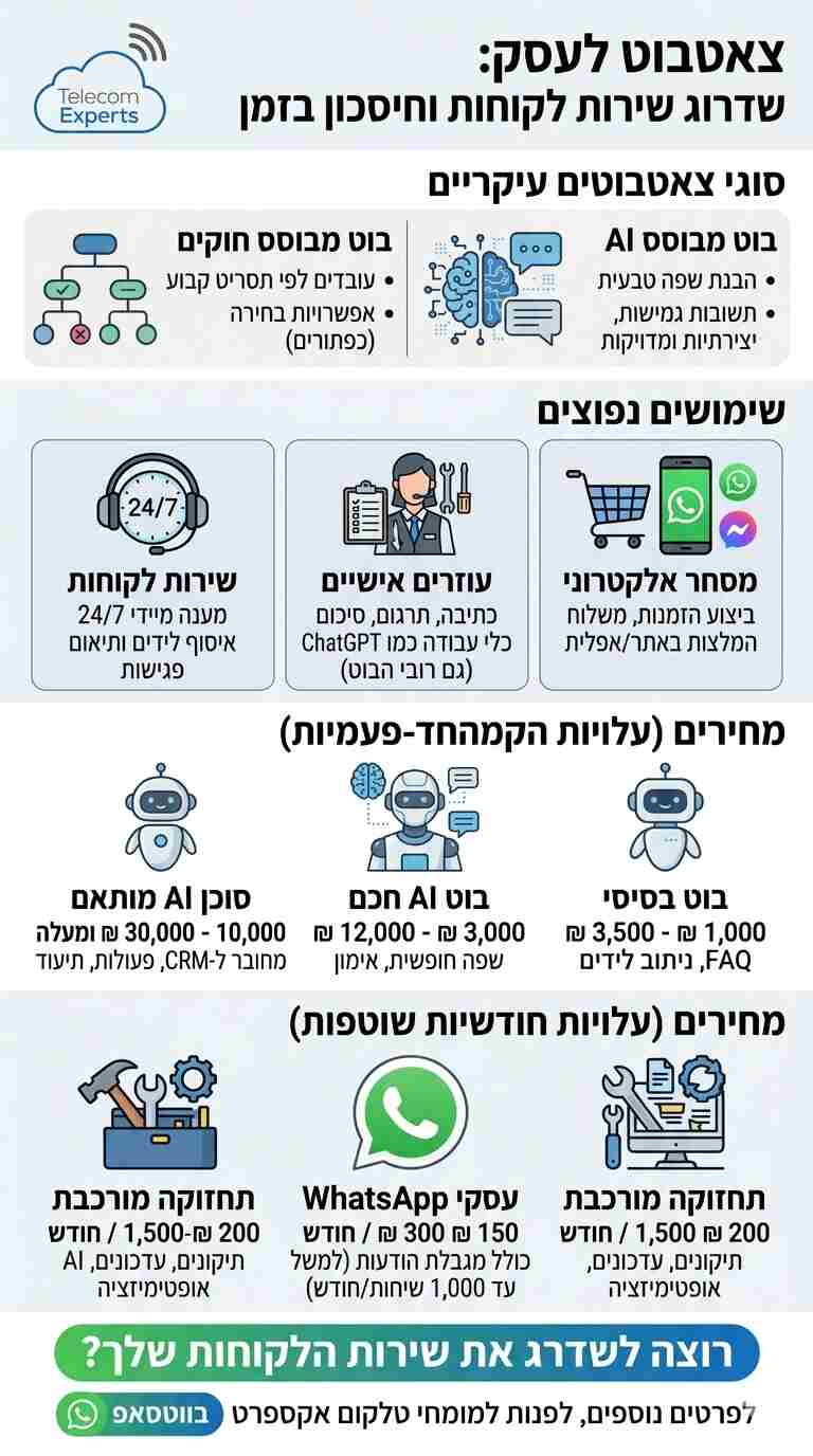 אינפוגרפיקה המתארת יתרונות ועלויות הקמת צאטבוט לעסקים