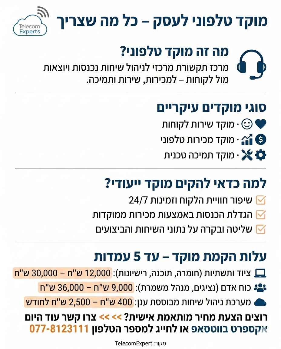 אינפוגרפיקה המתארת עלויות הקמת מוקד טלפוני לעסקים