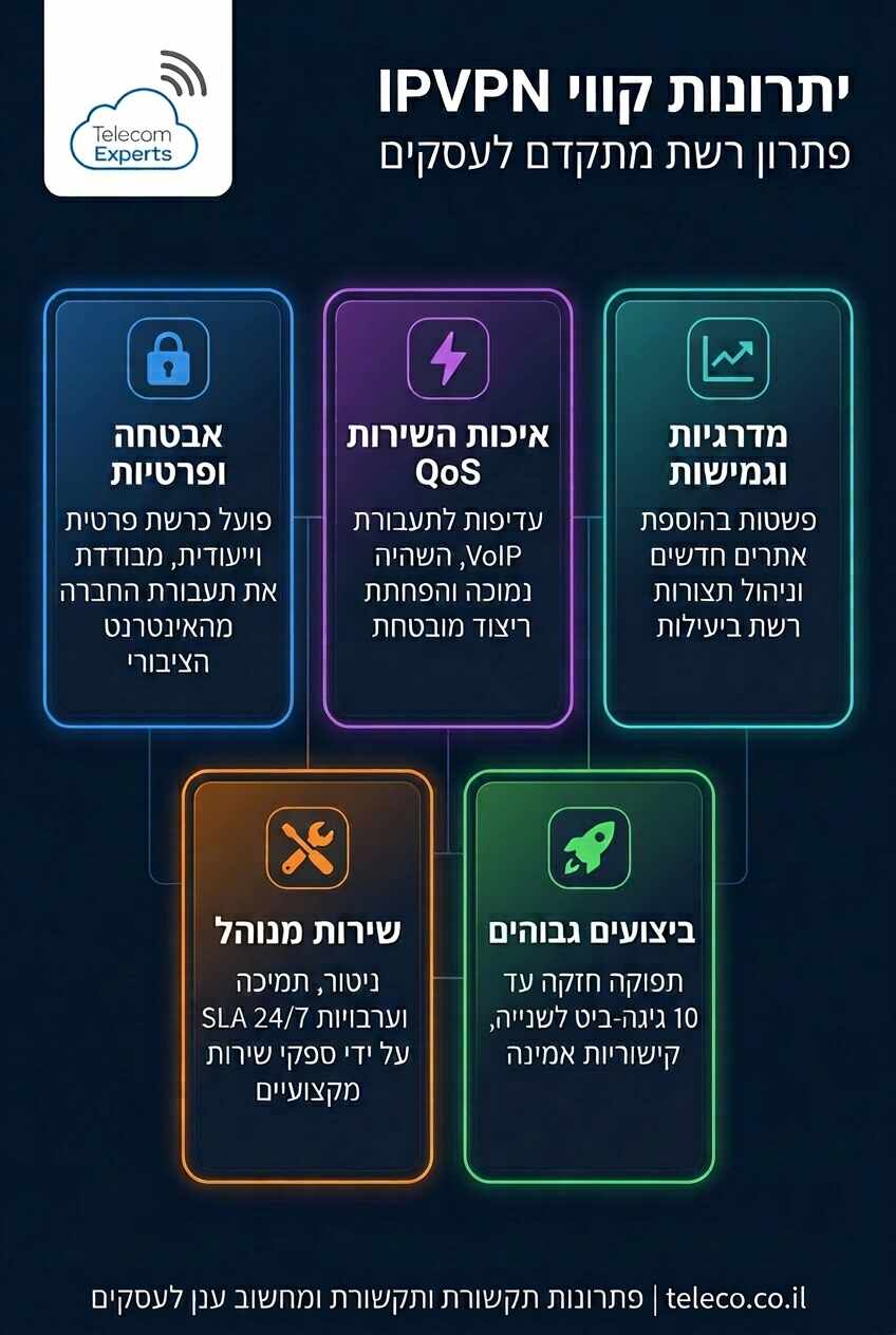 יתרונות קווי IPVPN לעסקים - טלקום אקספרט