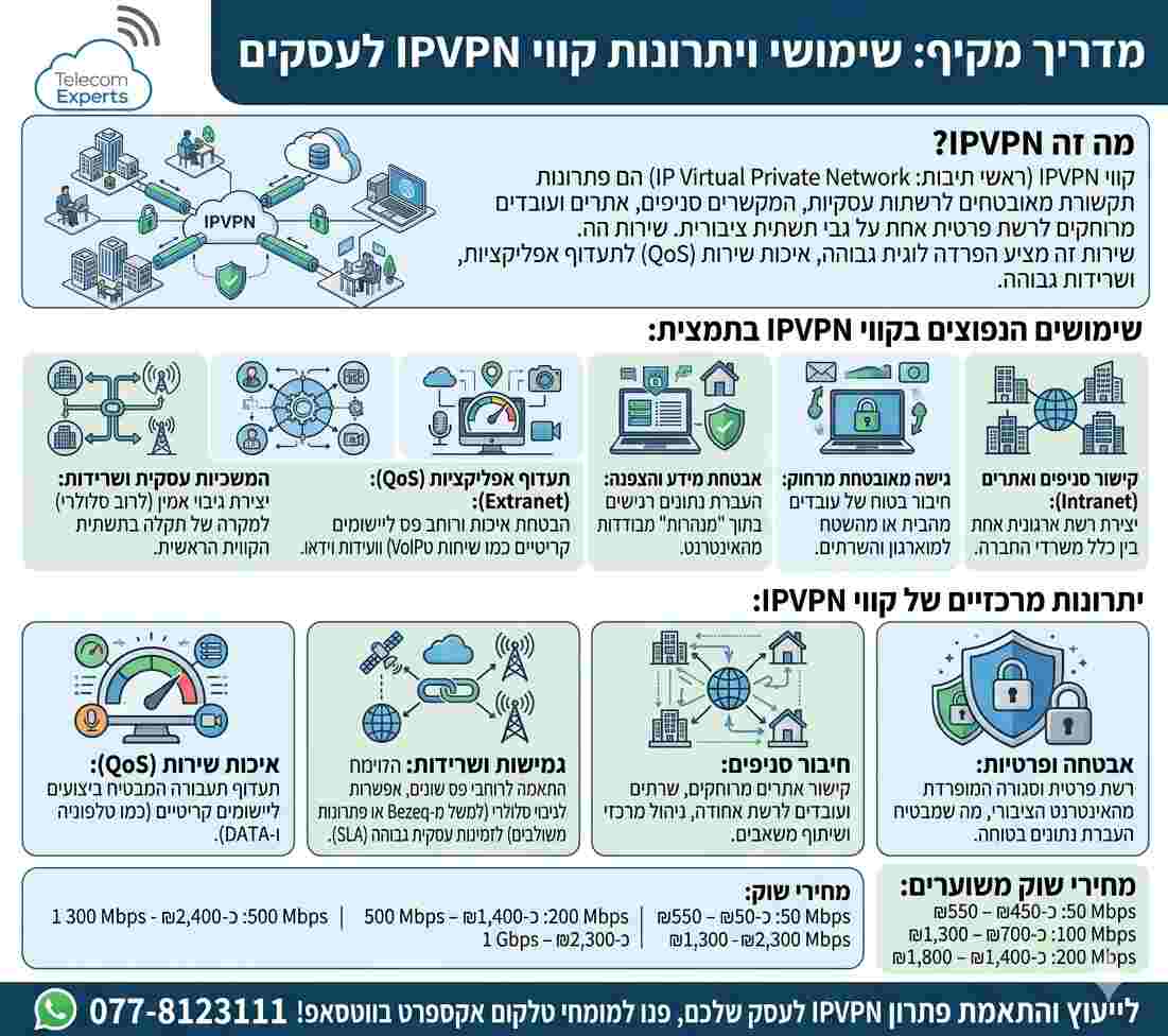 מדריך מקיף ושימושי ויתרונות קווי IPVPN לעסקים