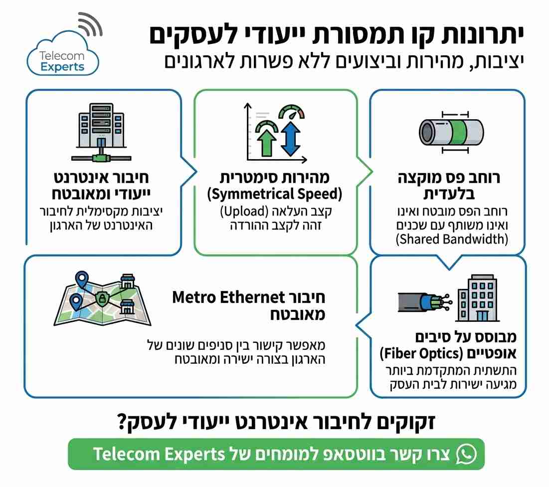 אינפוגרפיקה המתארת את יתרונות קו תמסורת לעסקים - טלקום אקספרט