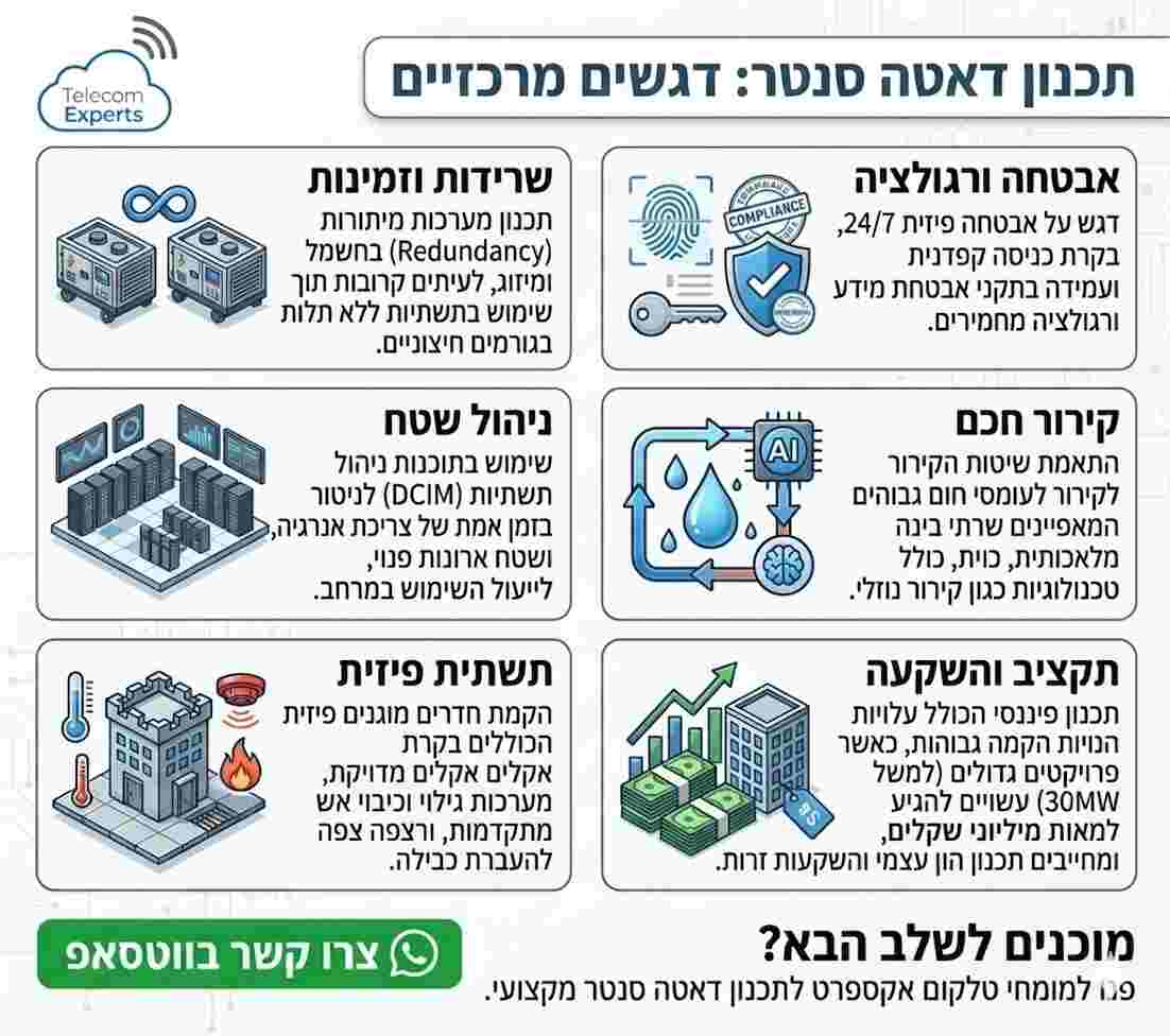 אינפוגרפיקה המתארת שלבי תכנון דאטה סנטר - טלקום אקספרט