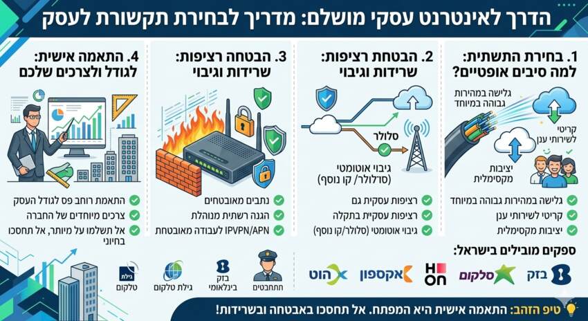 אינטרנט לעסקים טלקום אקספרט