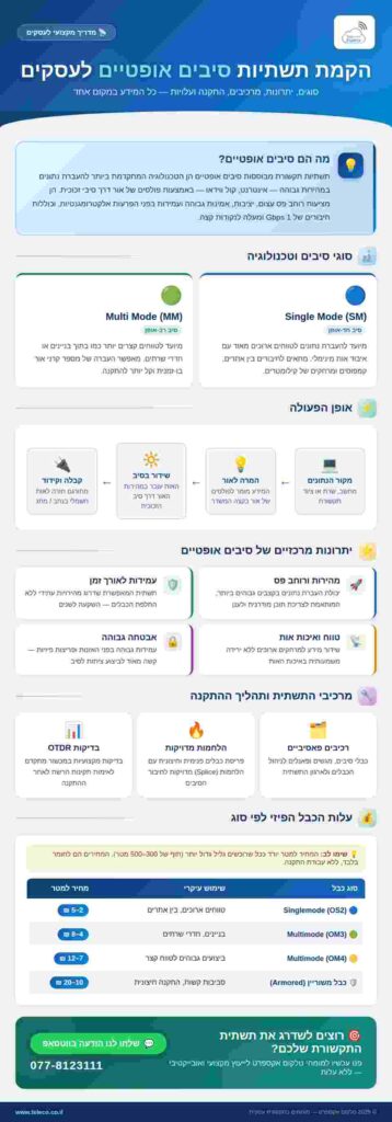 הקמת תשתיות תקשורת בסיבים אופטיים לעסקים