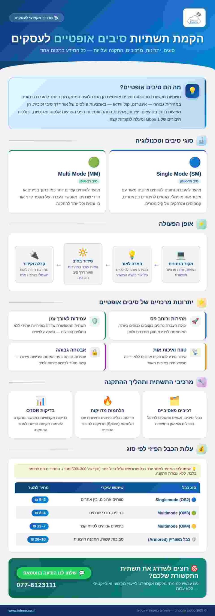הקמת תשתיות תקשורת בסיבים אופטיים לעסקים