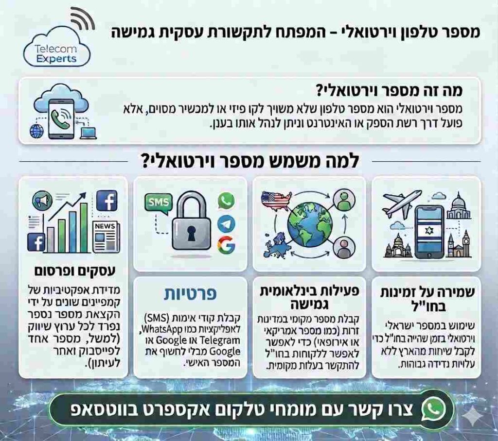 מספר טלפון וירטואלי - המפתח לתקשורת עסקית גמישה