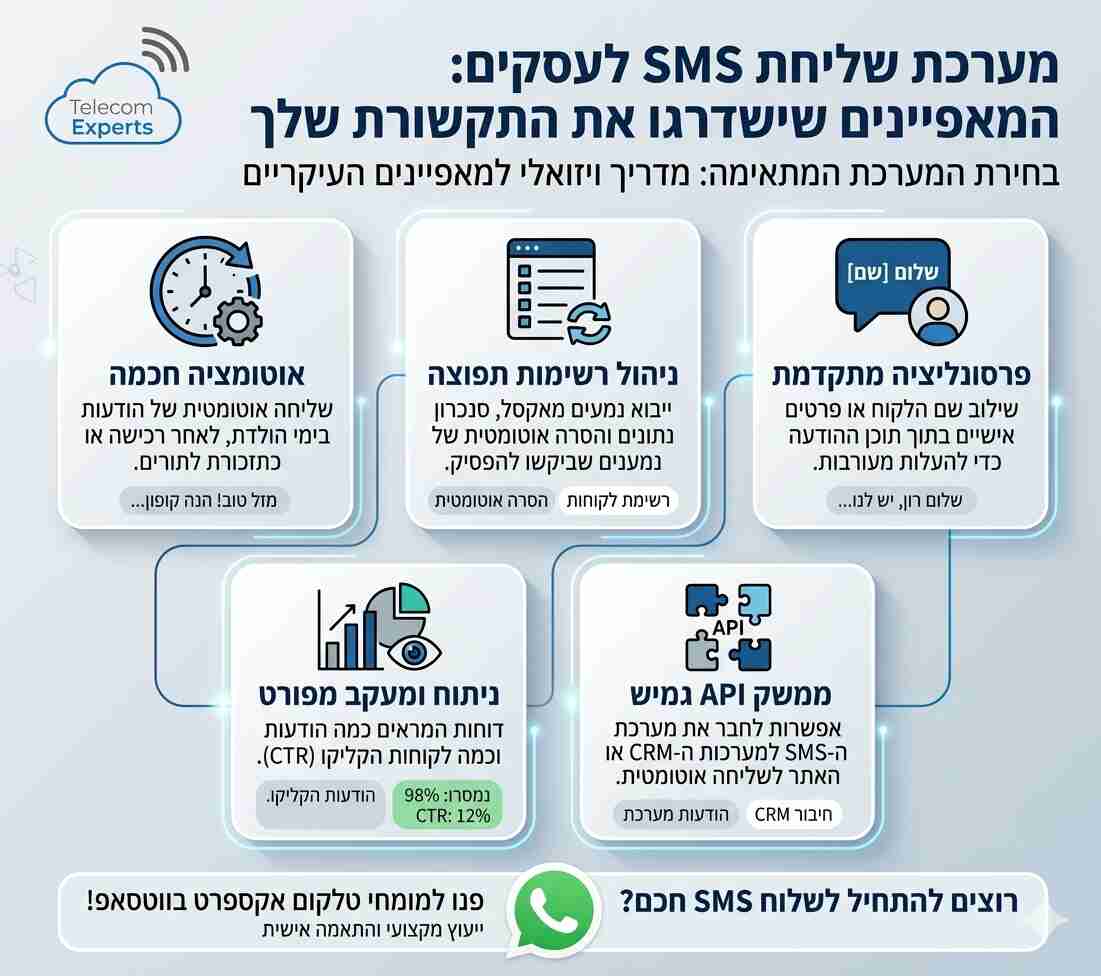 מערכת לשליחת הודעות SMS לעסקים - המאפיינים שישדרגו את התקשורת שלך