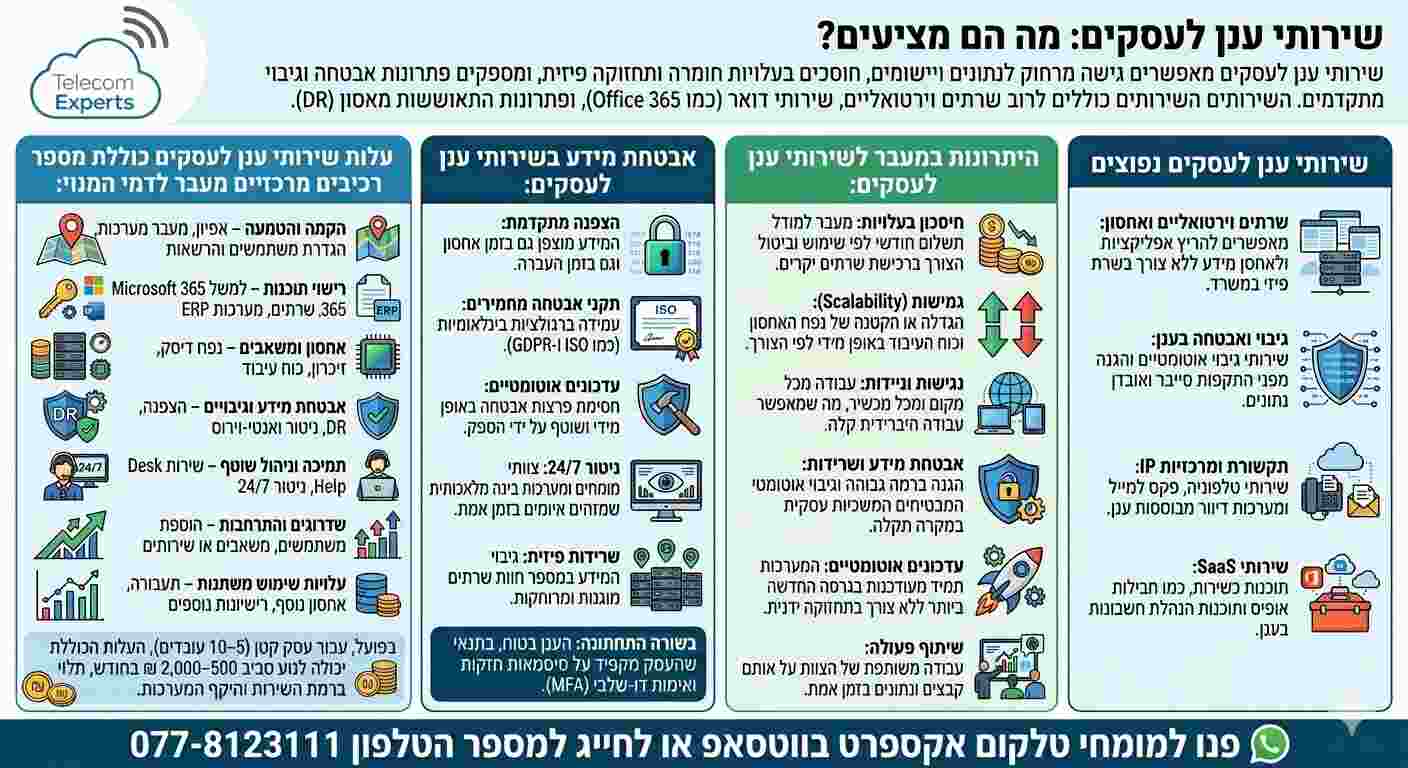 אינפוגרפיקה המתארת את פתרונות שירותי ענן לעסקים