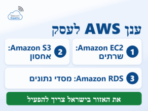 שלושת השירותים המרכזיים בענן AWS לעסק: EC2 לשרתים וירטואליים, S3 לאחסון ו-RDS למסדי נתונים