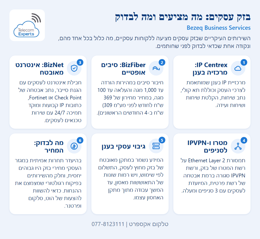 שישה כרטיסים על שירותי בזק עסקים: מרכזיה בענן, סיבים אופטיים BizFiber, חבילת BizNet, תמסורת מטרו ו-IPVPN, גיבוי בענן ובדיקת מחיר מול המתחרים.