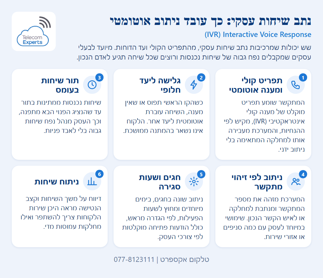 שישה כרטיסים שמסבירים כיצד נתב שיחות עסקי מנתב שיחות נכנסות: תפריט קולי, גלישה ליעד חלופי, תור שיחות, זיהוי מתקשר, ניתוב בחגים וניתוח שיחות.