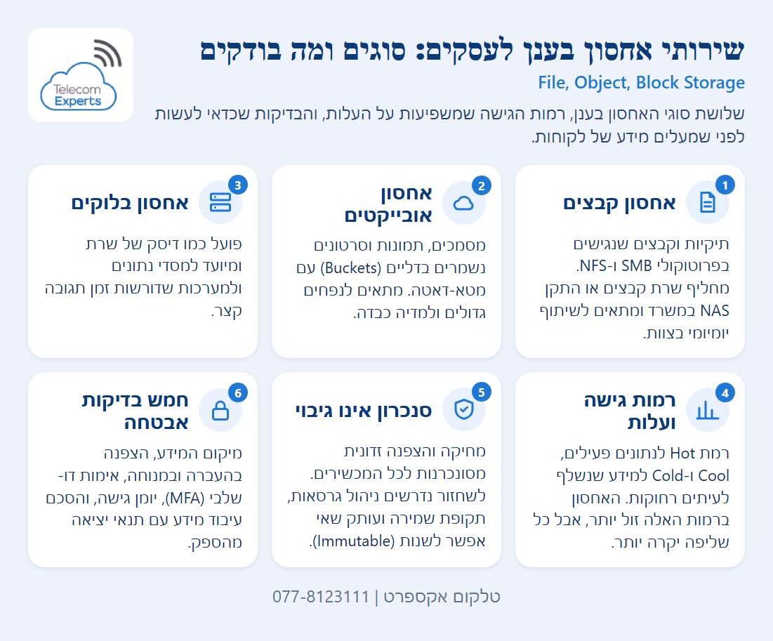שירותי אחסון בענן לעסקים בשישה כרטיסים: אחסון קבצים, אובייקטים ובלוקים, רמות גישה, הבדל בין סנכרון לגיבוי ובדיקות אבטחה.