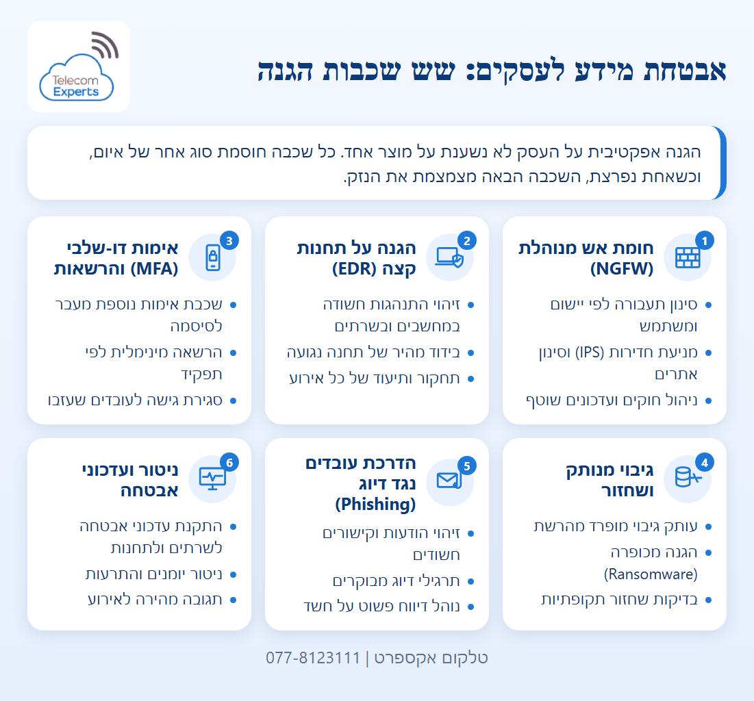 אבטחת מידע לעסקים בשש שכבות הגנה: חומת אש מנוהלת, הגנה על תחנות קצה (EDR), אימות דו-שלבי, גיבוי מנותק, הדרכת עובדים נגד דיוג וניטור ועדכוני אבטחה