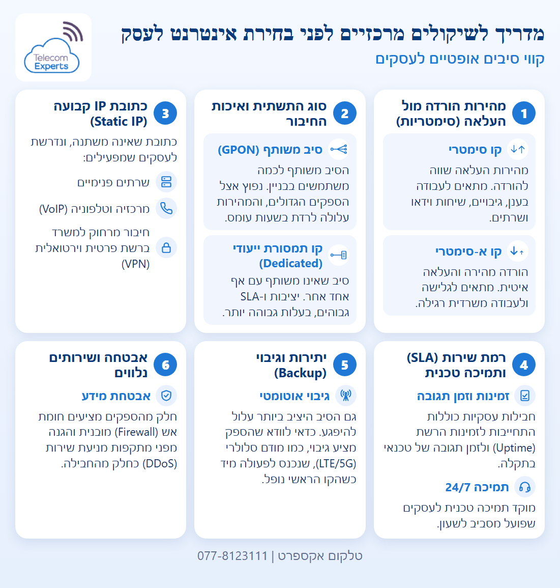שיקולים מרכזיים בבחירת אינטרנט סיבים אופטיים לעסקים בשישה כרטיסים: קו סימטרי מול א-סימטרי, סיב משותף (GPON) מול קו תמסורת ייעודי, כתובת IP קבועה, SLA ותמיכה, גיבוי סלולרי ואבטחה