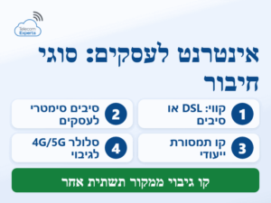 אינטרנט לעסקים: ארבעה סוגי חיבור, קווי, סיבים סימטרי, קו תמסורת ייעודי וסלולר 4G/5G לגיבוי