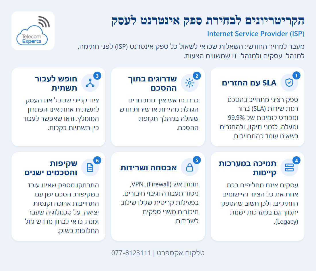 שישה קריטריונים להשוואת ספקי אינטרנט לעסקים: SLA עם החזרים, תמחור שדרוגים, מעבר בין תשתיות, תמיכה במערכות קיימות, אבטחה ושרידות, ושקיפות בהסכם.