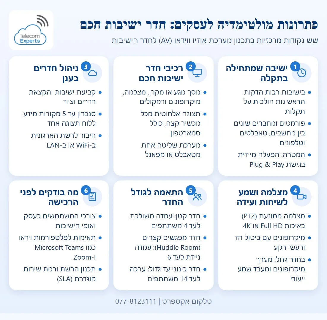 פתרונות מולטימדיה לעסקים לחדר ישיבות חכם: שישה כרטיסים, מהזמן שאובד על תקלות בתחילת ישיבה ורכיבי החדר, דרך ניהול חדרים בענן, מצלמה ושמע לשיחות ועידה והתאמה לגודל החדר, ועד מה בודקים לפני הרכישה