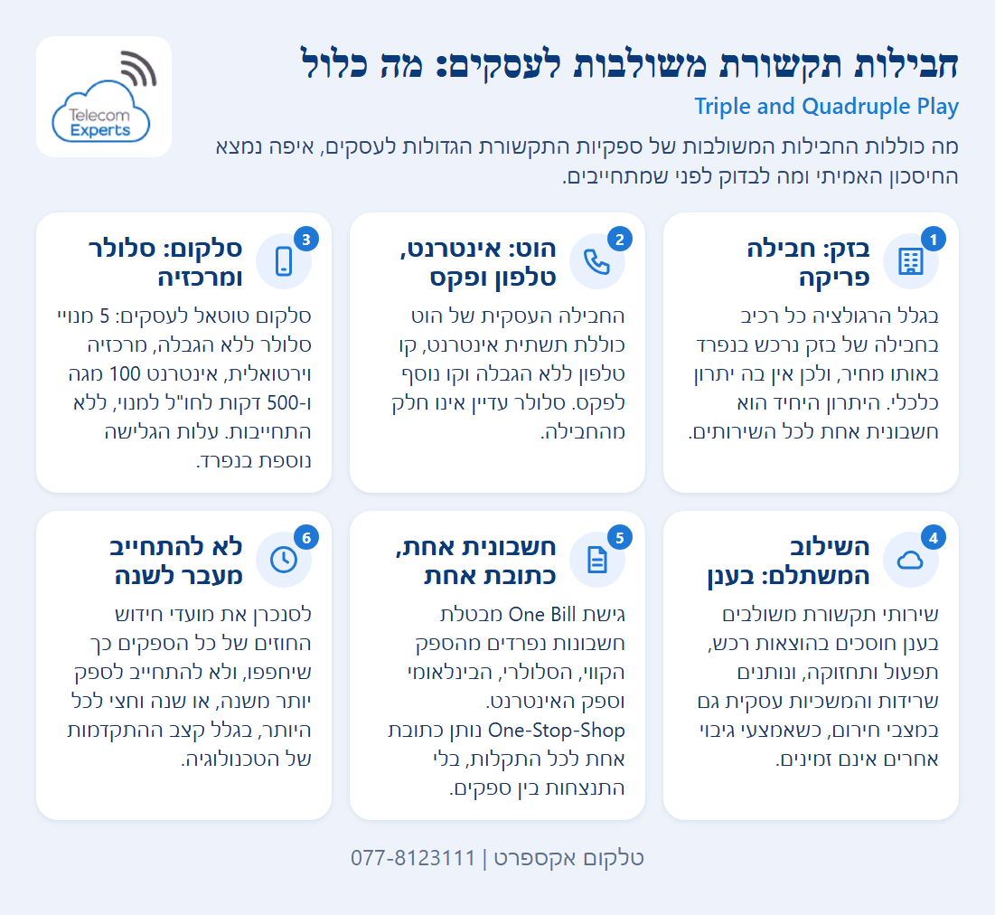 שישה כרטיסים על חבילות תקשורת משולבות לעסקים: מה כולל כל ספק, היתרון של שירותי ענן, חשבונית אחת ותקופת התחייבות קצרה.