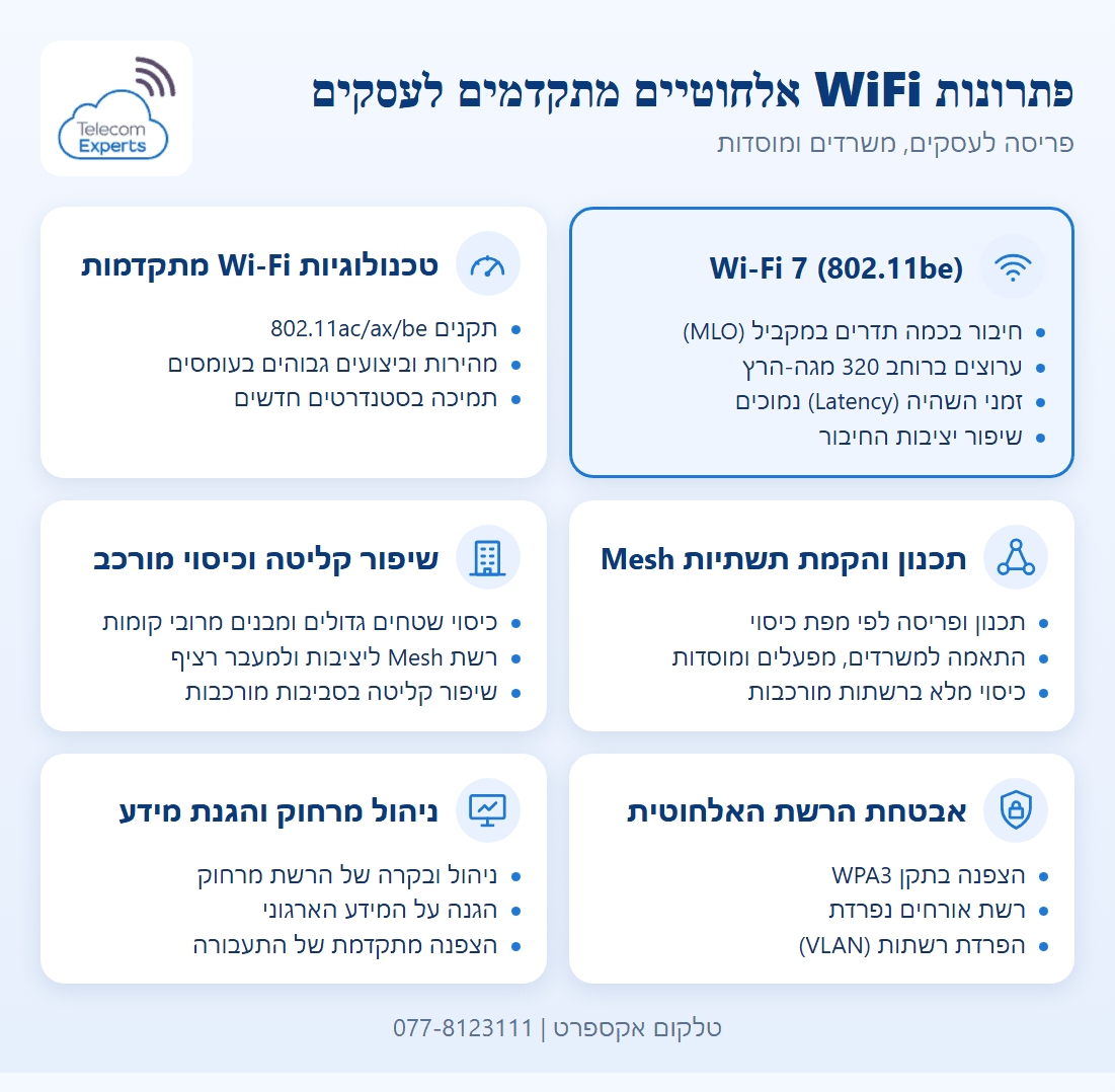 שישה כרטיסים על פתרונות WiFi לעסקים: נתב WiFi 7 עם MLO וערוצים של 320 מגה-הרץ, תשתיות Mesh, כיסוי מבנים גדולים, אבטחת WPA3 עם רשת אורחים ו-VLAN, וניהול מרחוק
