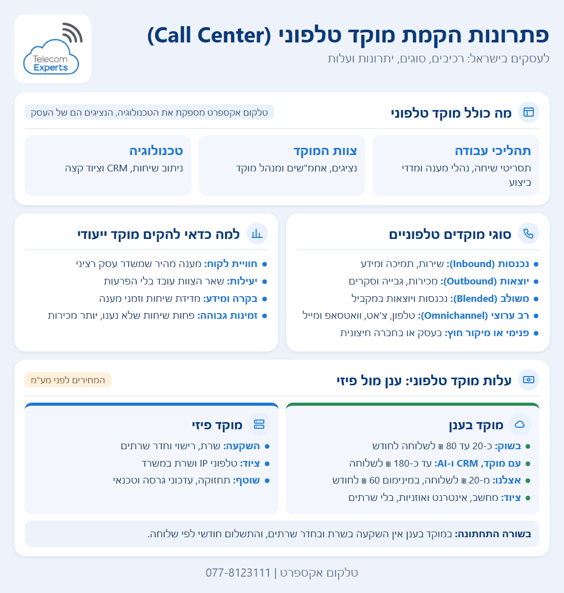 פתרונות הקמת מוקד טלפוני לעסקים: רכיבי המוקד, חמישה סוגי מוקדים, היתרונות של מוקד ייעודי ועלות מוקד בענן מול מוקד פיזי, 20 עד 80 ₪ לשלוחה בשוק ומ-20 ₪ אצלנו, לפני מע"מ