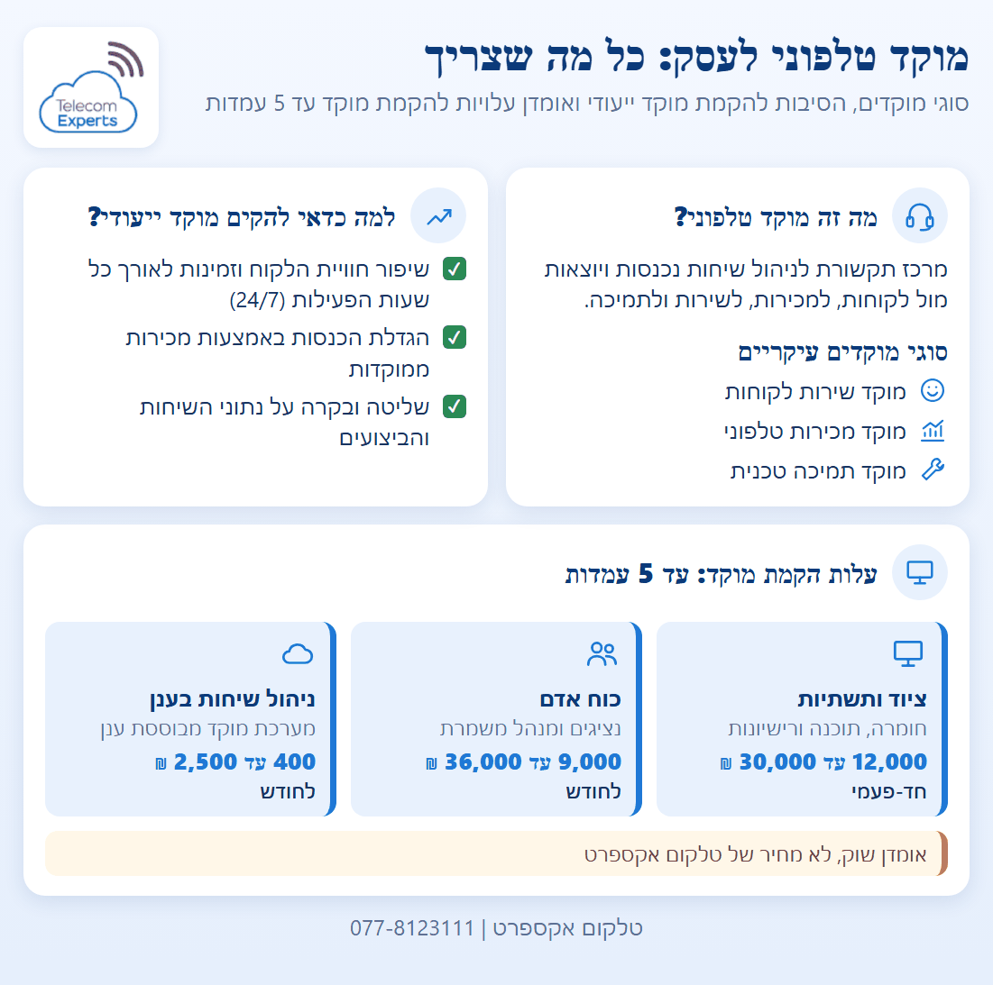 עלויות הקמת מוקד טלפוני עד 5 עמדות כאומדן שוק: ציוד 12,000 עד 30,000 ₪ חד-פעמי, כוח אדם 9,000 עד 36,000 ₪ לחודש וניהול שיחות בענן 400 עד 2,500 ₪ לחודש, לצד סוגי מוקדים ויתרונות