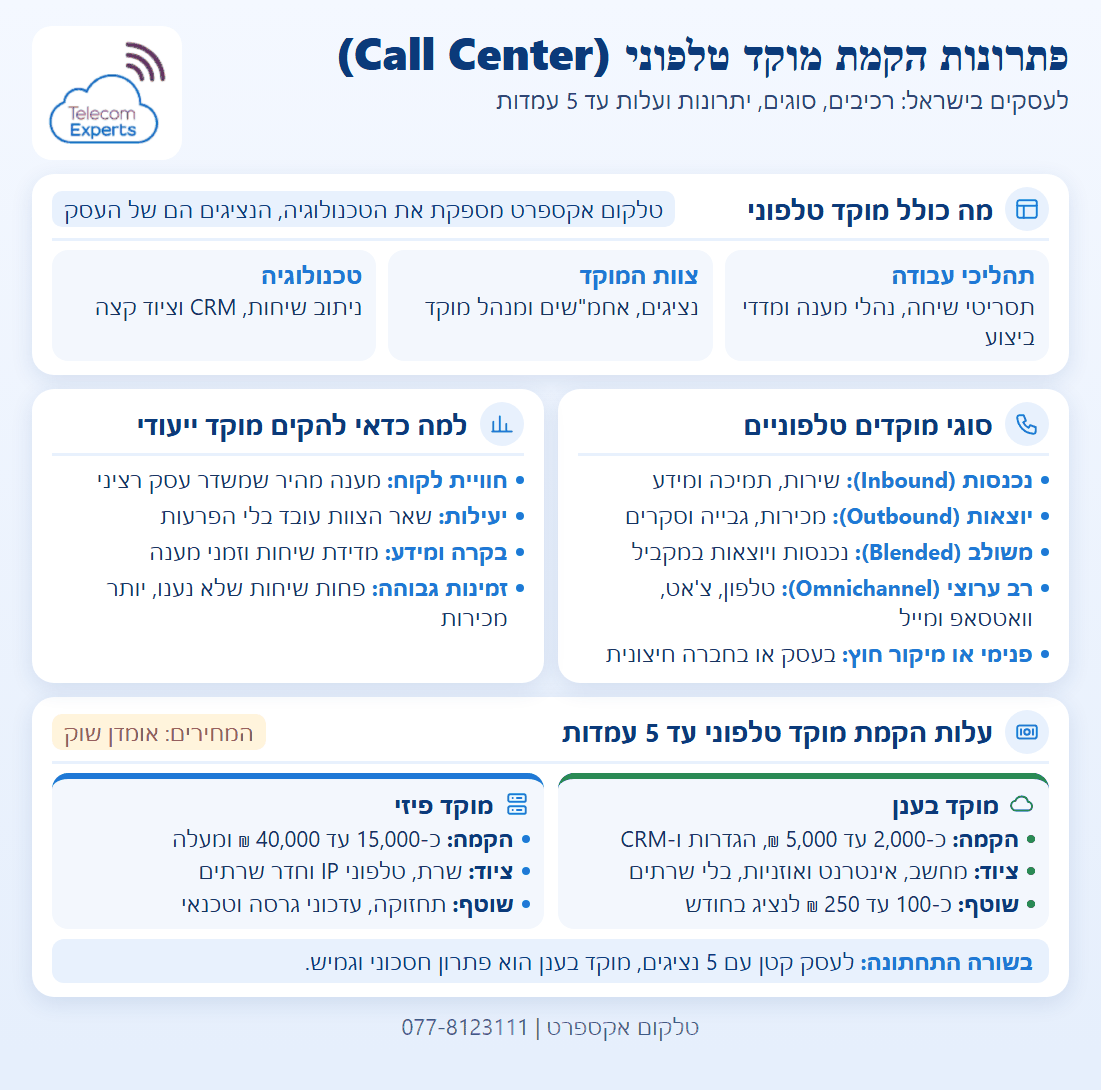 מרכזיה למוקד טלפוני: פתרונות הקמת מוקד טלפוני לעסקים: רכיבי המוקד, חמישה סוגי מוקדים, היתרונות של מוקד ייעודי והשוואת עלויות בין מוקד בענן למוקד פיזי עד 5 עמדות
