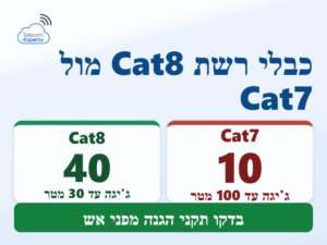 השוואת כבלי רשת Cat8 ו-Cat7: Cat8 מעביר עד 40 ג'יגה ל-30 מטר, Cat7 מעביר 10 ג'יגה עד 100 מטר