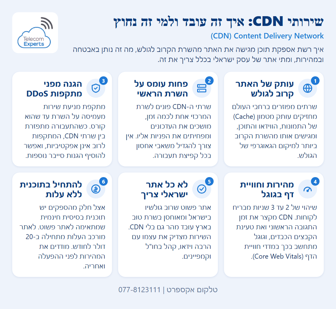 שישה כרטיסים שמסבירים איך שירותי CDN עובדים: עותק מטמון קרוב לגולש, פחות עומס על השרת, הגנת DDoS, מהירות בגוגל ולמי זה נחוץ
