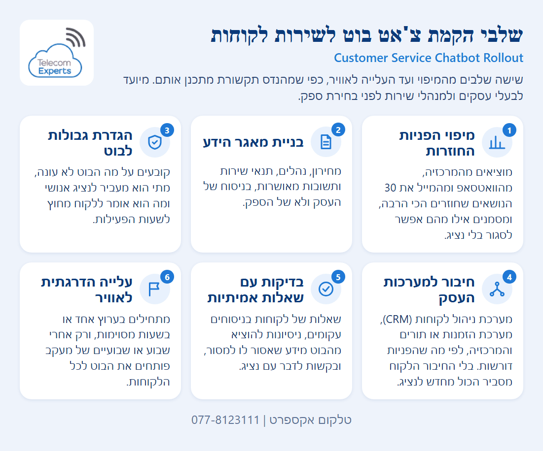 שישה שלבים בהקמת צ'אט בוט לשירות לקוחות: מיפוי פניות, מאגר ידע, גבולות, חיבור למערכות, בדיקות ועלייה הדרגתית