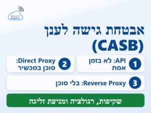 שלושה סוגי מוצרי אבטחת גישה לענן (CASB): חיבור API, Direct Proxy עם סוכן ו-Reverse Proxy בלי סוכן