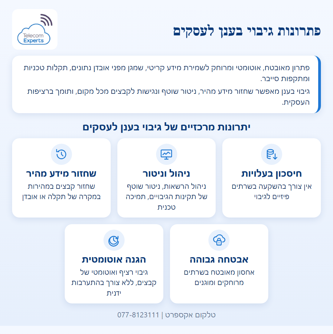 חמישה כרטיסים על יתרונות גיבוי בענן לעסקים: חיסכון בעלויות, ניהול וניטור, שחזור מידע מהיר, אבטחה גבוהה והגנה אוטומטית, מתחת להסבר קצר על הפתרון