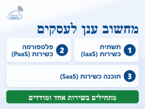 שלושת מודלי השירות של מחשוב ענן לעסקים: תשתית כשירות, פלטפורמה כשירות ותוכנה כשירות