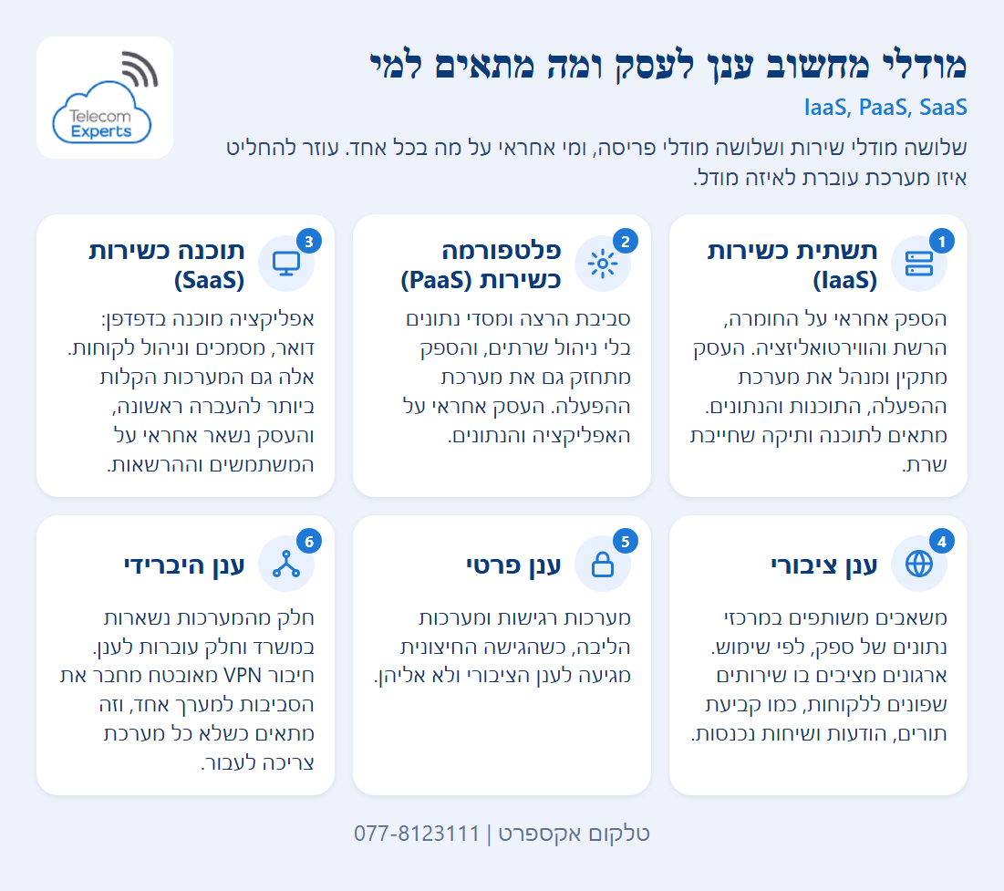 שישה כרטיסים שמשווים את מודלי מחשוב ענן לעסקים, תשתית, פלטפורמה ותוכנה כשירות לצד ענן ציבורי, פרטי והיברידי, ומי אחראי על מה בכל מודל.