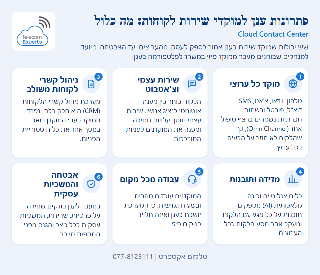 שישה כרטיסים על פתרונות ענן למוקדי שירות לקוחות: מוקד כל ערוצי, שירות עצמי וצ'אטבוט, ניהול קשרי לקוחות, מדידה, עבודה מכל מקום ואבטחה.