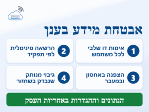 אבטחת מידע בענן לעסק: אימות דו שלבי, הרשאה מינימלית, הצפנה וגיבוי מנותק שנבדק בשחזור