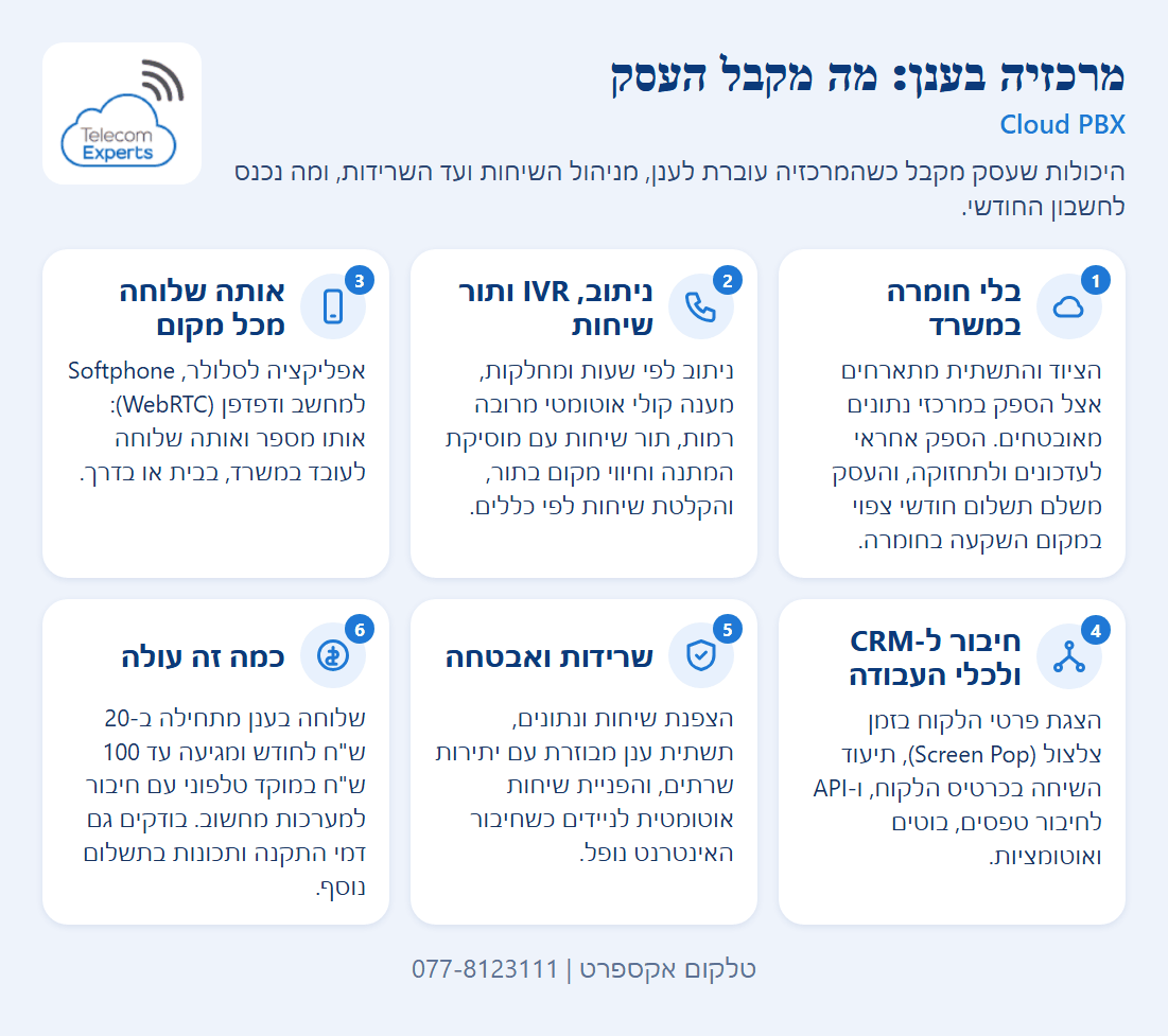 שישה כרטיסים שמציגים מה מקבל עסק ממרכזיה בענן: ללא חומרה, ניתוב ותור שיחות, שלוחה ניידת, חיבור ל-CRM, שרידות ואבטחה, ועלות לשלוחה.
