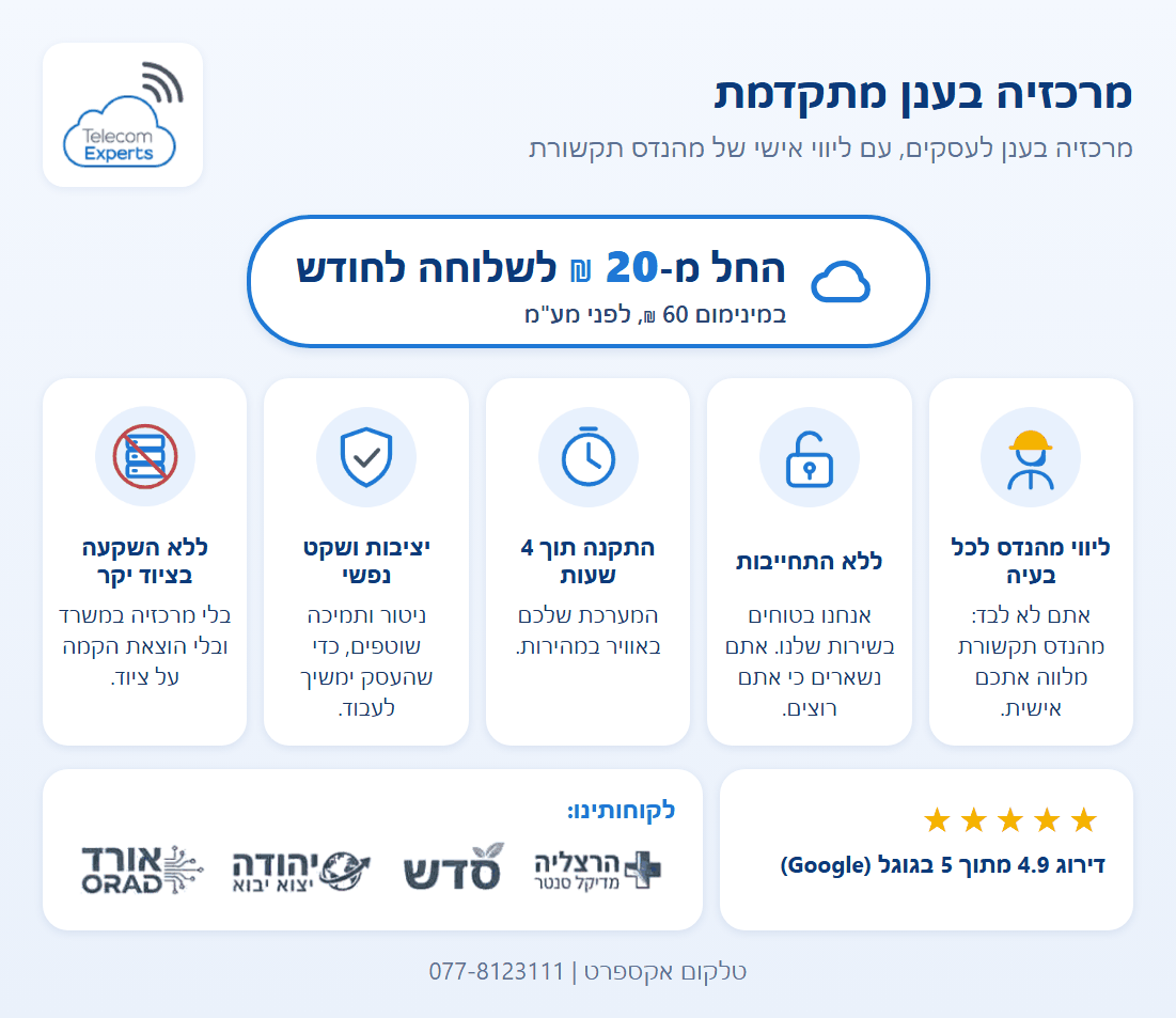 מרכזיה בענן לעסקים החל מ-20 ₪ לשלוחה לחודש, במינימום 60 ₪, לפני מע"מ, עם חמישה יתרונות: ליווי מהנדס, ללא התחייבות, התקנה תוך 4 שעות, יציבות ושקט נפשי וללא השקעה בציוד, לצד דירוג 4.9 בגוגל ולוגואי לקוחות