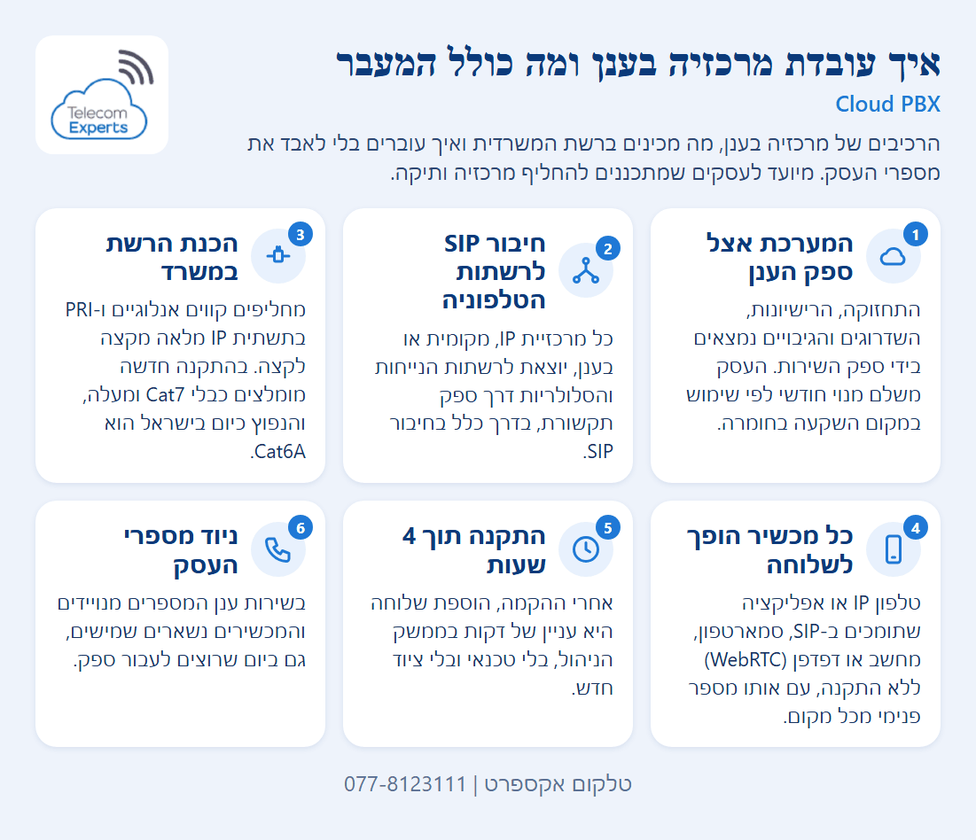 שישה רכיבים ושלבים במעבר למרכזיות בענן, מחיבור SIP והכנת הכבילה במשרד ועד חיבור המכשירים וניוד מספרי העסק