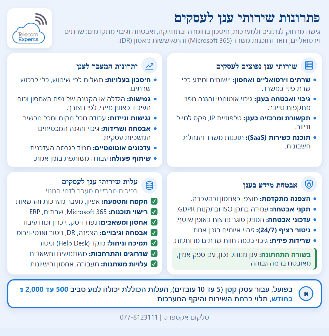 שירותי ענן לעסקים בארבעה כרטיסים: שירותים נפוצים, יתרונות המעבר לענן, אבטחת מידע ורכיבי העלות, עם אומדן של 500 עד 2,000 ₪ בחודש לעסק קטן