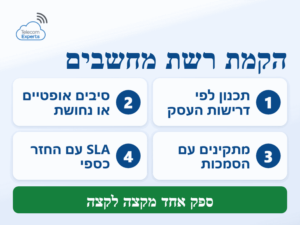 הקמת רשת מחשבים לעסק: תכנון, בחירת סיבים אופטיים או נחושת, מתקינים מוסמכים והסכם SLA