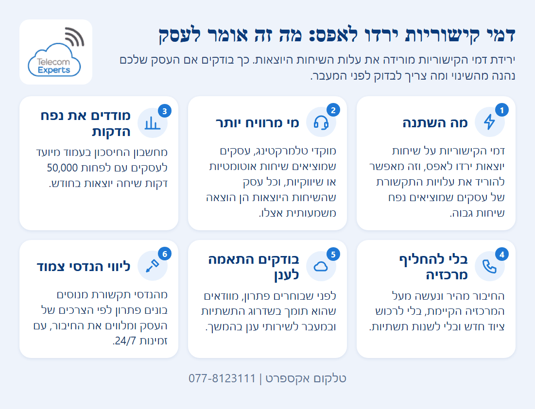 שישה כרטיסים שמסבירים מה המשמעות של ירידת דמי קישוריות לאפס לעסק: מי מרוויח, נפח הדקות, חיבור בלי החלפת מרכזיה, התאמה לענן וליווי הנדסי.