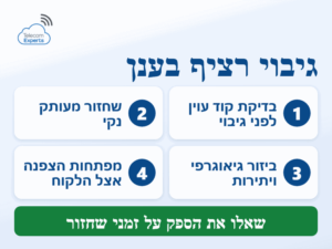 גיבוי רציף בענן מנוהל לעסקים: בדיקת קוד עוין לפני הגיבוי ושחזור מעותק נקי אחרי מתקפת כופר