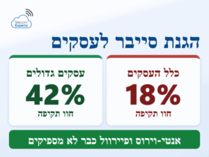 הגנת סייבר לעסקים: כ-18% מהעסקים בישראל חוו תקיפת סייבר, ובעסקים גדולים השיעור 42%